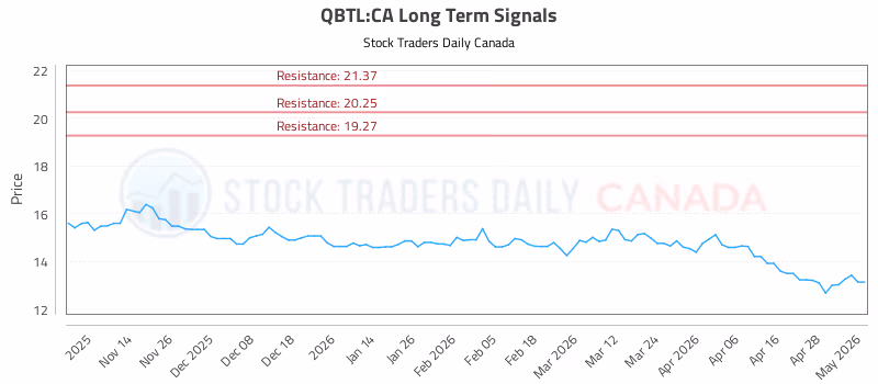 Stock Chart for QBTL:CA