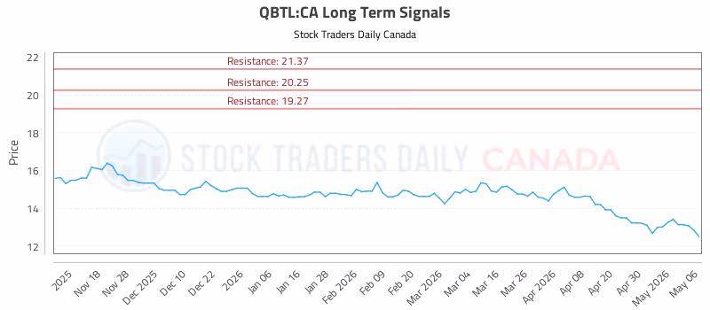 Stock Chart for QBTL:CA