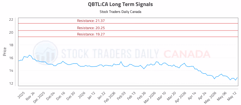 Stock Chart for QBTL:CA