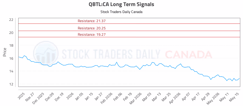 Stock Chart for QBTL:CA