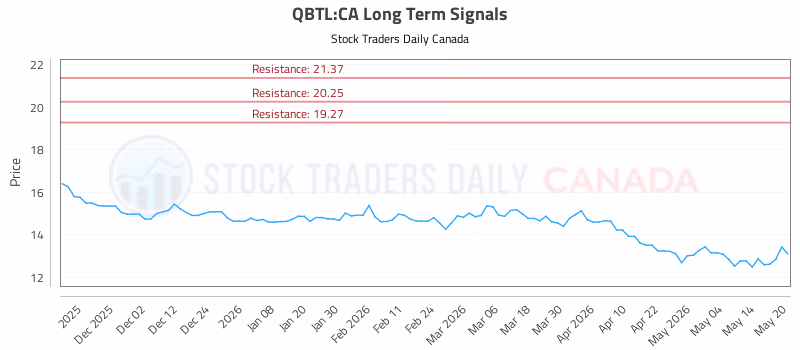 Stock Chart for QBTL:CA