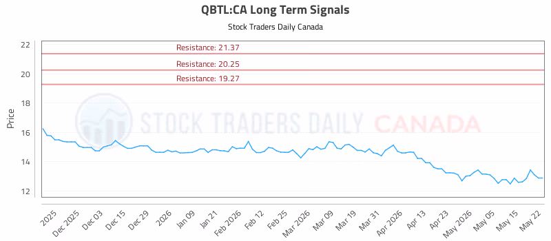 Stock Chart for QBTL:CA