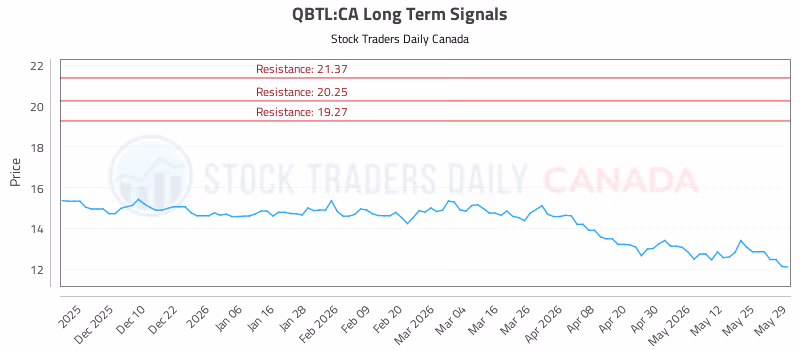 Stock Chart for QBTL:CA
