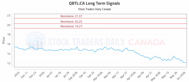 Stock Chart for QBTL:CA