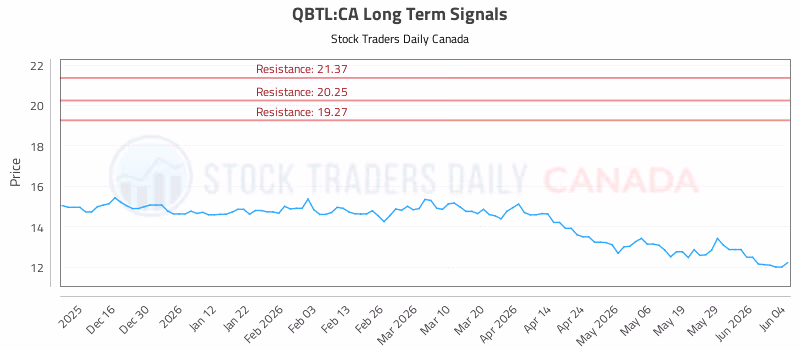 Stock Chart for QBTL:CA