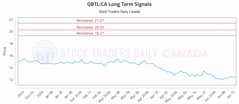 Stock Chart for QBTL:CA