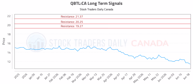 Stock Chart for QBTL:CA