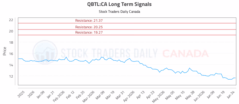 Stock Chart for QBTL:CA