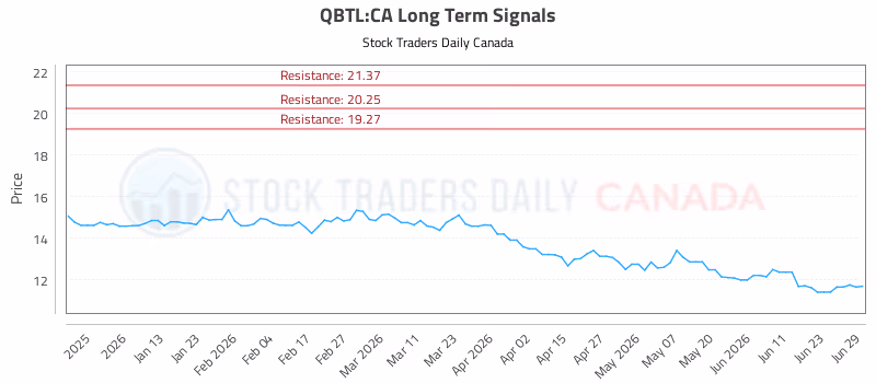 Stock Chart for QBTL:CA