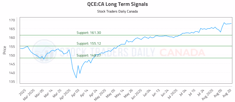 Stock Chart for QCE:CA