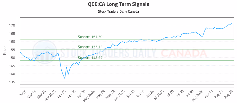 Stock Chart for QCE:CA