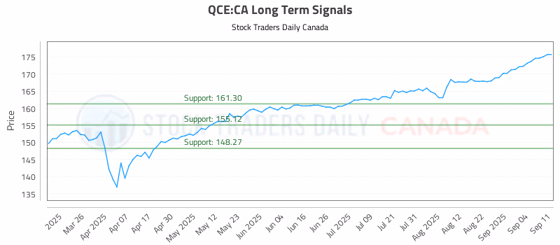 Stock Chart for QCE:CA