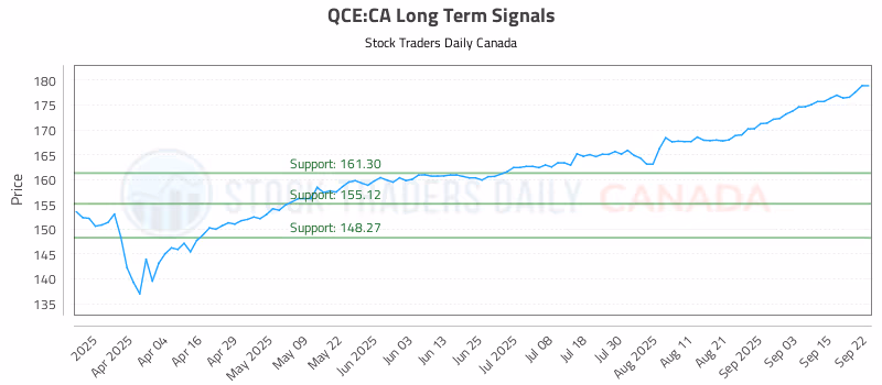 Stock Chart for QCE:CA