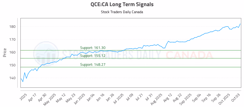 Stock Chart for QCE:CA
