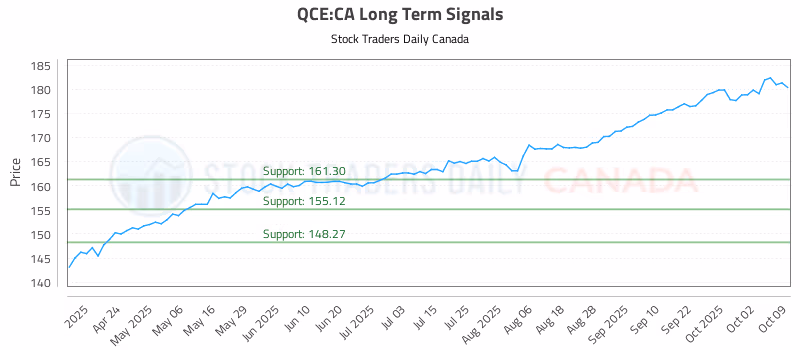 Stock Chart for QCE:CA