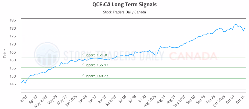 Stock Chart for QCE:CA