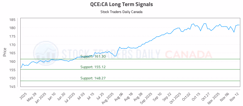 Stock Chart for QCE:CA