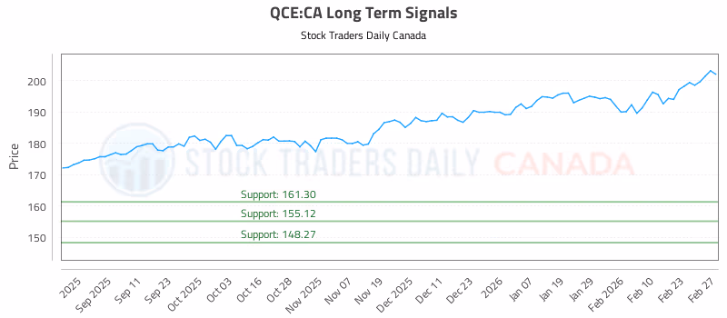 Stock Chart for QCE:CA