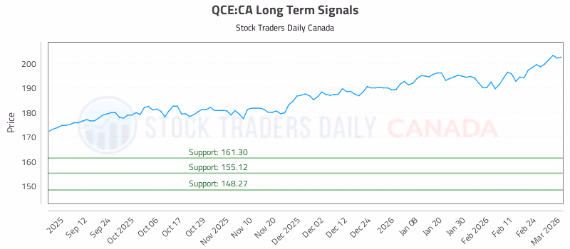 Stock Chart for QCE:CA