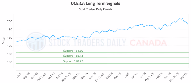 Stock Chart for QCE:CA