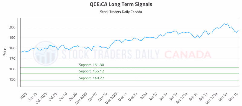 Stock Chart for QCE:CA