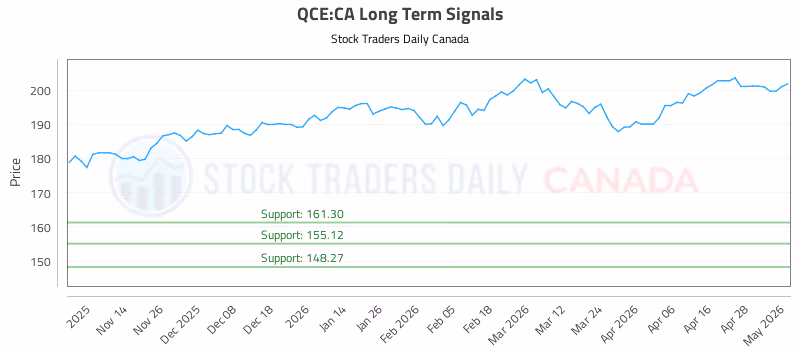 Stock Chart for QCE:CA
