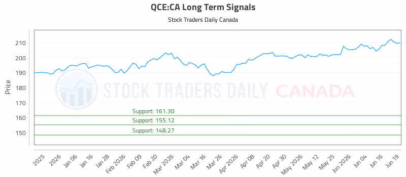 Stock Chart for QCE:CA