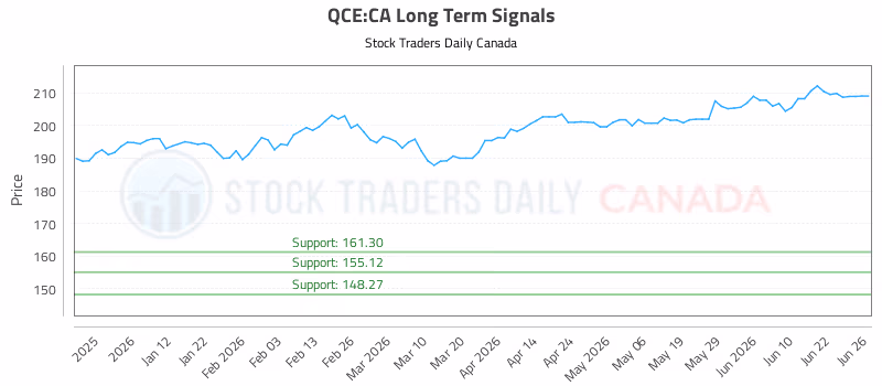 Stock Chart for QCE:CA