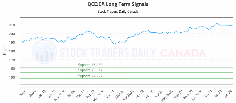 Stock Chart for QCE:CA