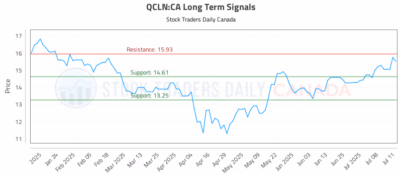 Stock Chart for QCLN:CA