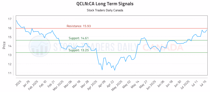 Stock Chart for QCLN:CA