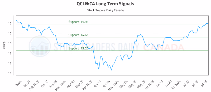 Stock Chart for QCLN:CA