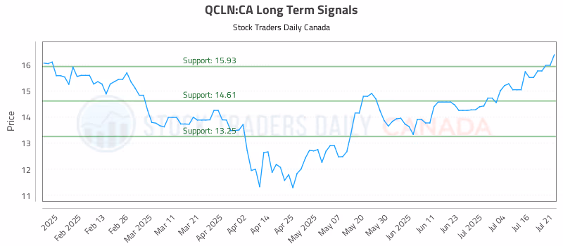 Stock Chart for QCLN:CA