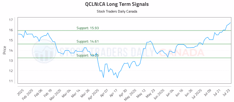 Stock Chart for QCLN:CA