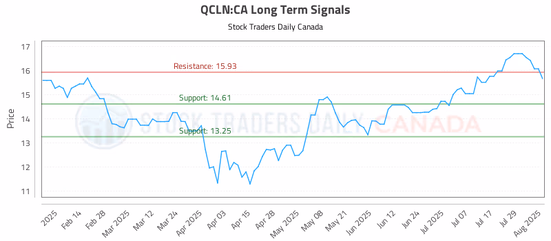 Stock Chart for QCLN:CA