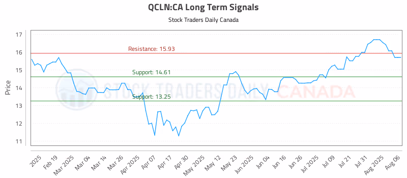 Stock Chart for QCLN:CA