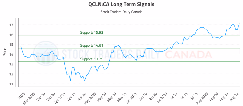Stock Chart for QCLN:CA