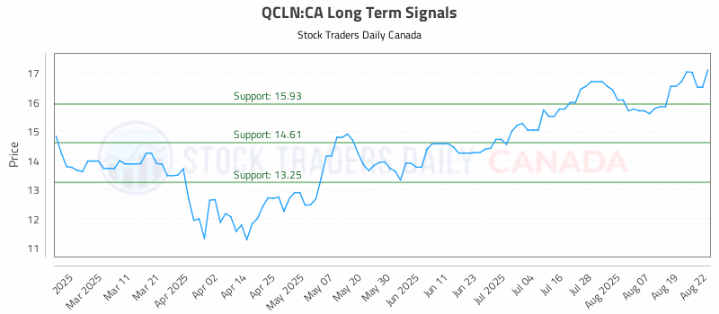Stock Chart for QCLN:CA