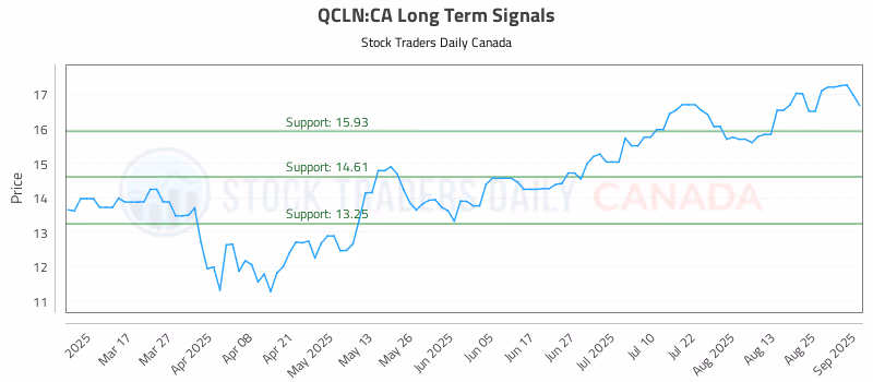 Stock Chart for QCLN:CA