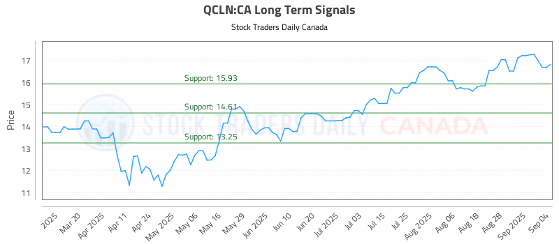 Stock Chart for QCLN:CA