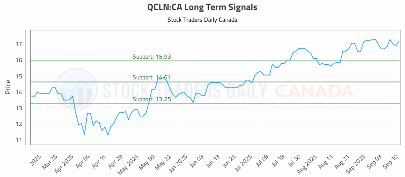 Stock Chart for QCLN:CA