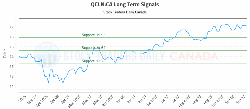 Stock Chart for QCLN:CA