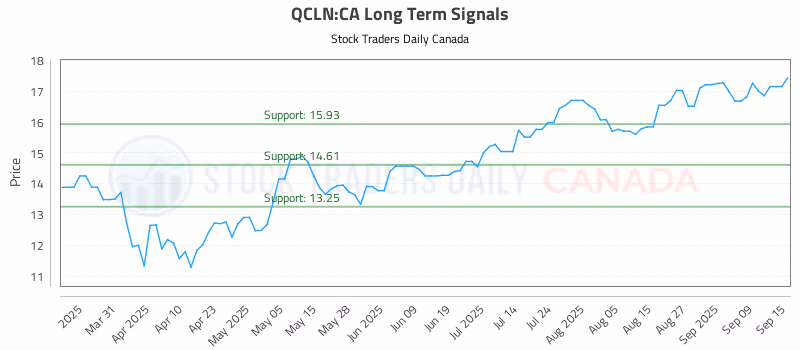 Stock Chart for QCLN:CA