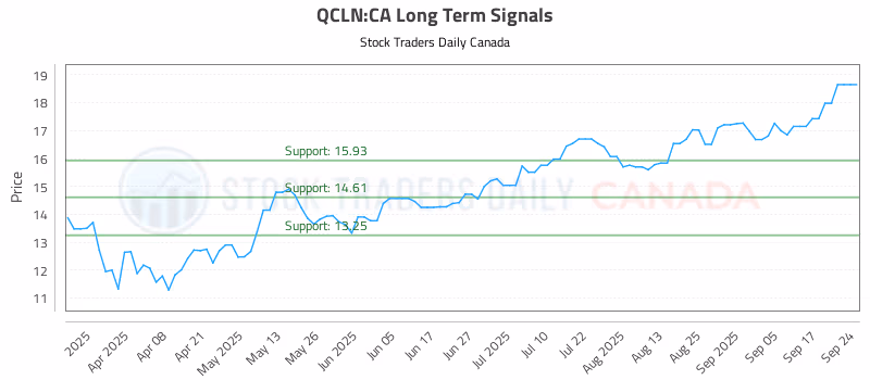 Stock Chart for QCLN:CA
