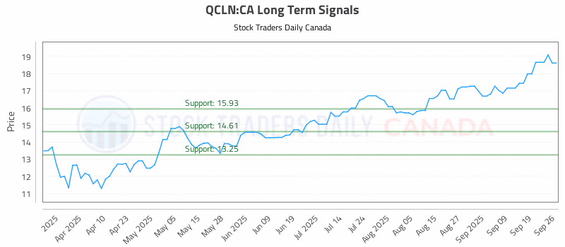 Stock Chart for QCLN:CA