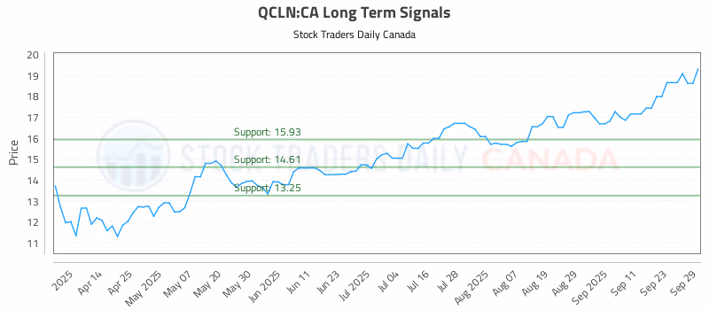 Stock Chart for QCLN:CA