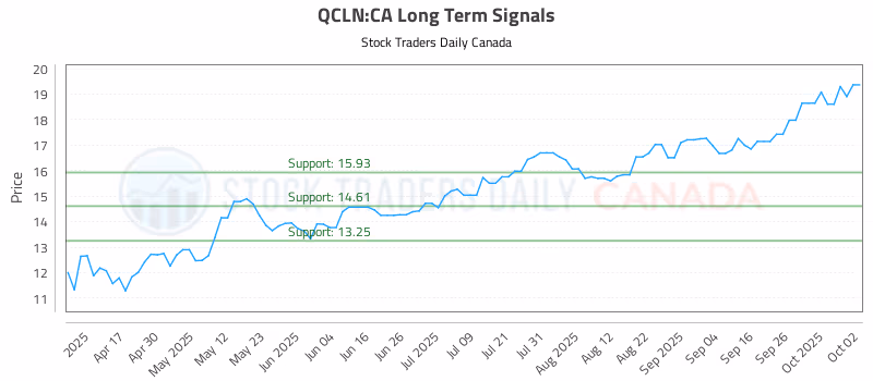 Stock Chart for QCLN:CA