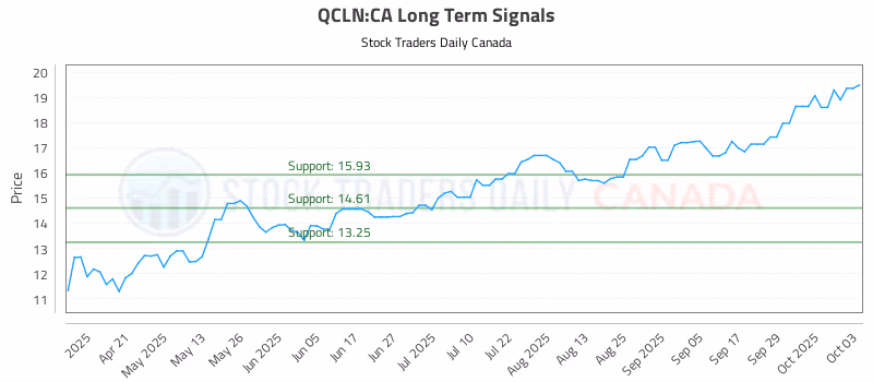 Stock Chart for QCLN:CA