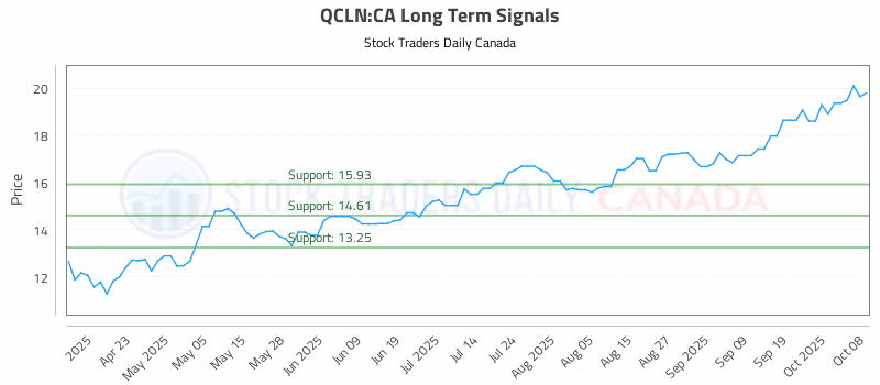 Stock Chart for QCLN:CA