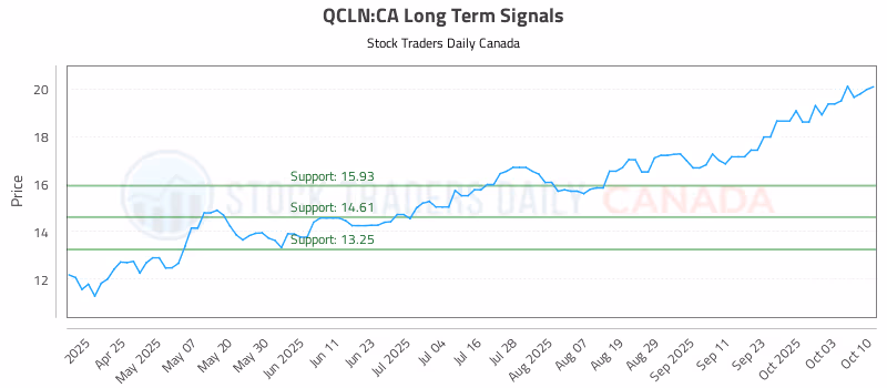 Stock Chart for QCLN:CA